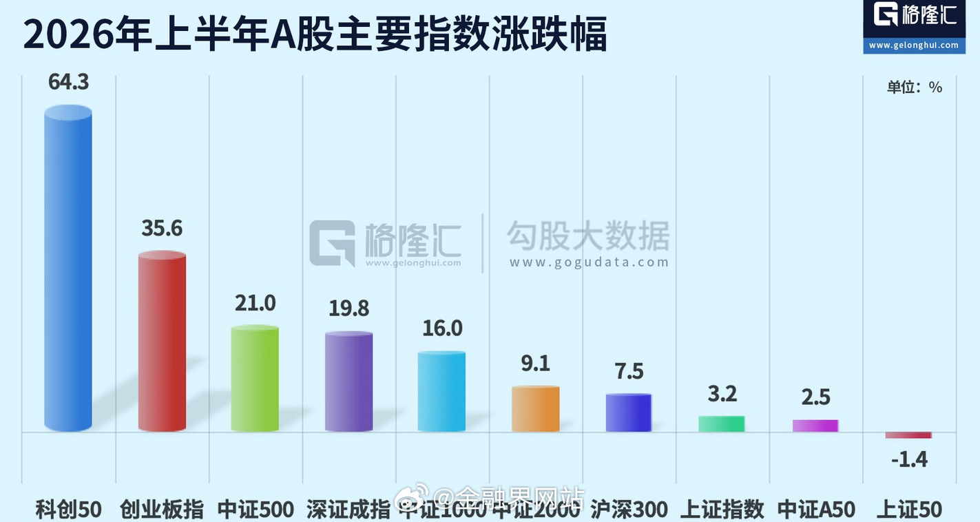 【A股上半年收官：行情割裂！科技全面狂欢，科创50飙升64%！板块涨跌幅排名出炉