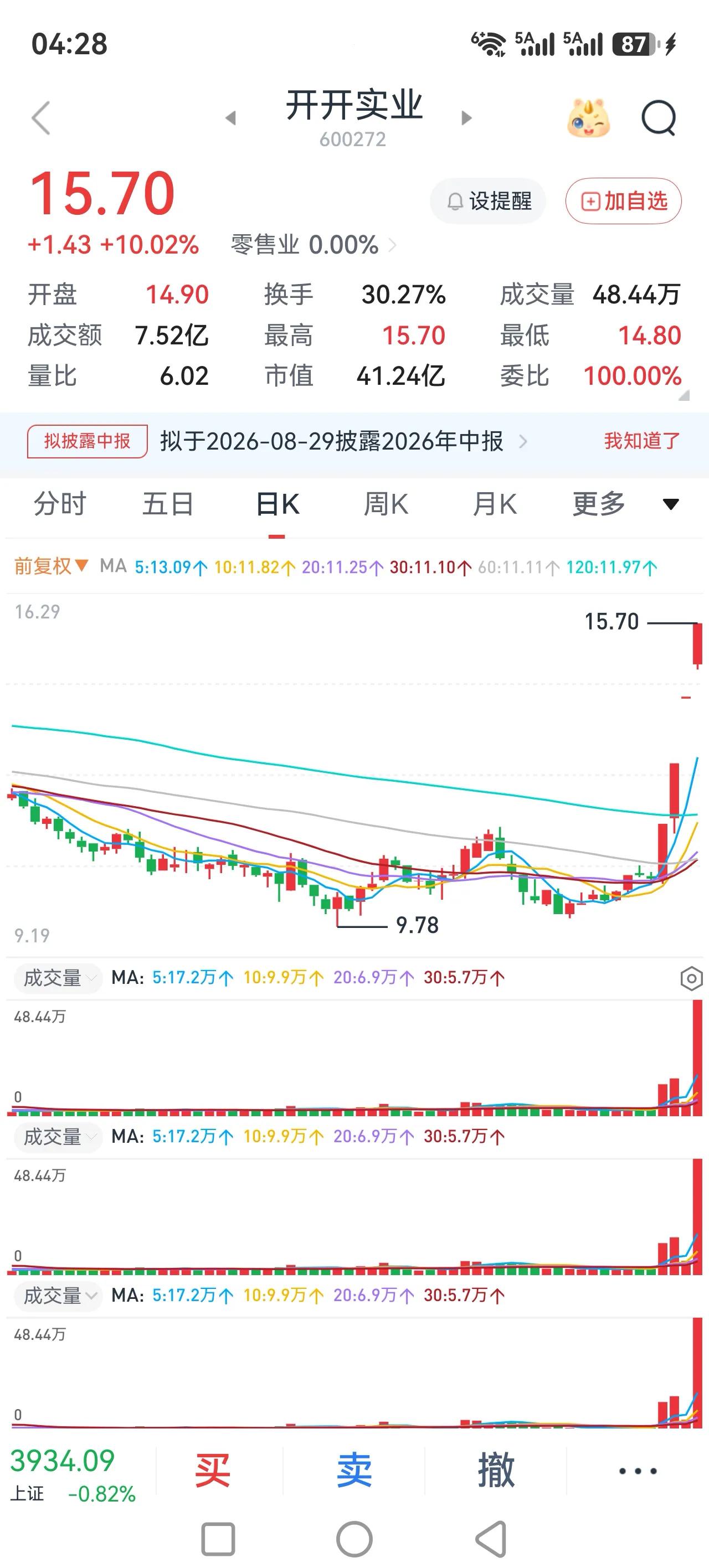 大盘两次触碰年线遇阻，回落调整。这一波反弹行情，基本上结束了。
这两天行情反弹行