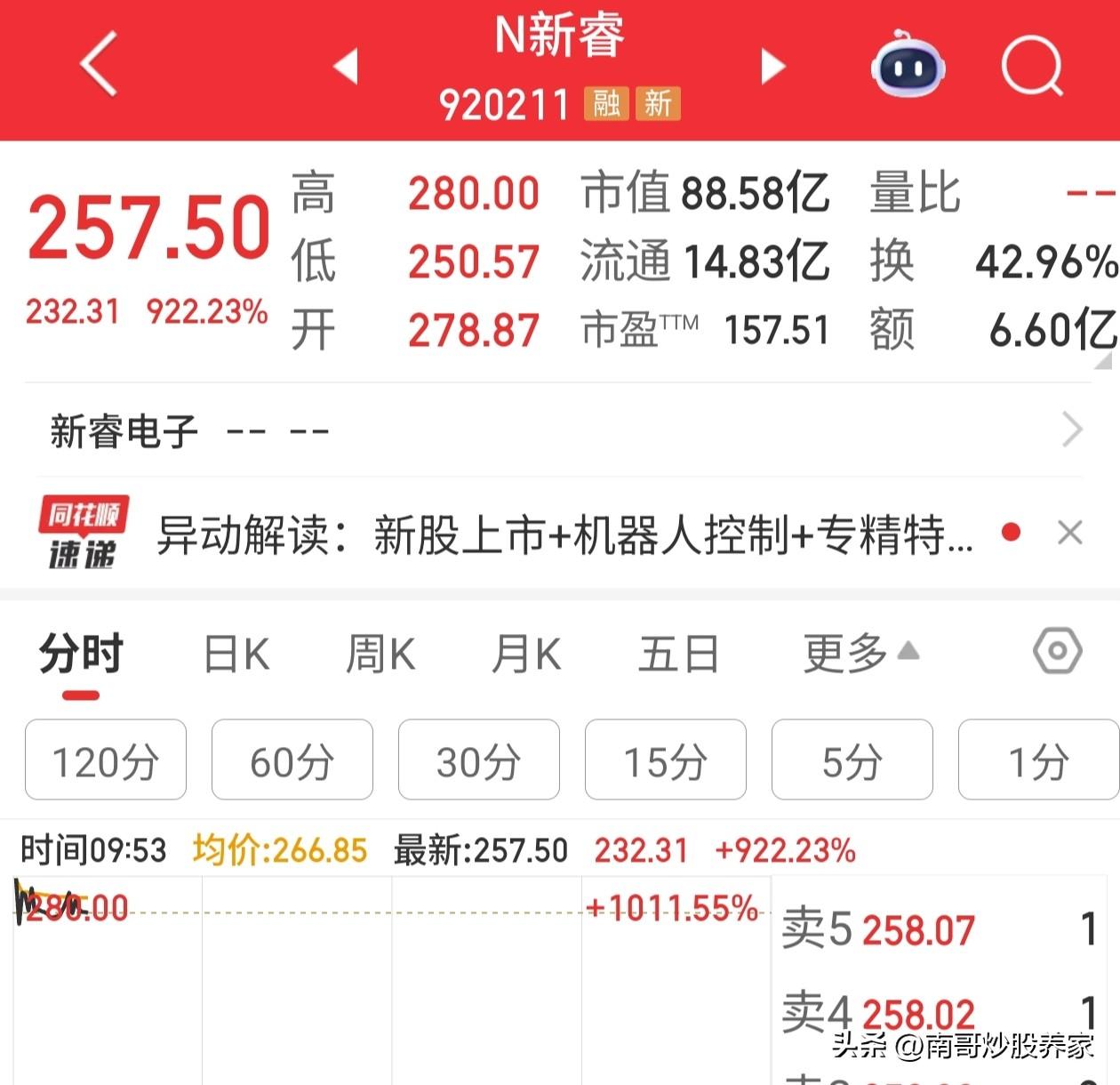 新股N新睿，，，，上市直接10倍涨幅
中签的所有人直接10万到手……
看了一下这