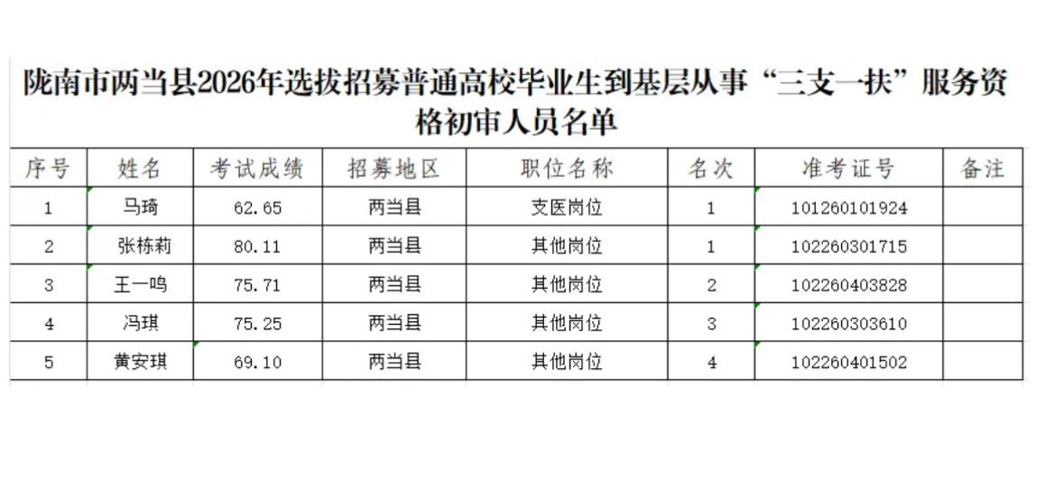 【甘肃陇南】陇南市两当县2026年“三支一扶”录取分数线和资格初审有关事项公告发