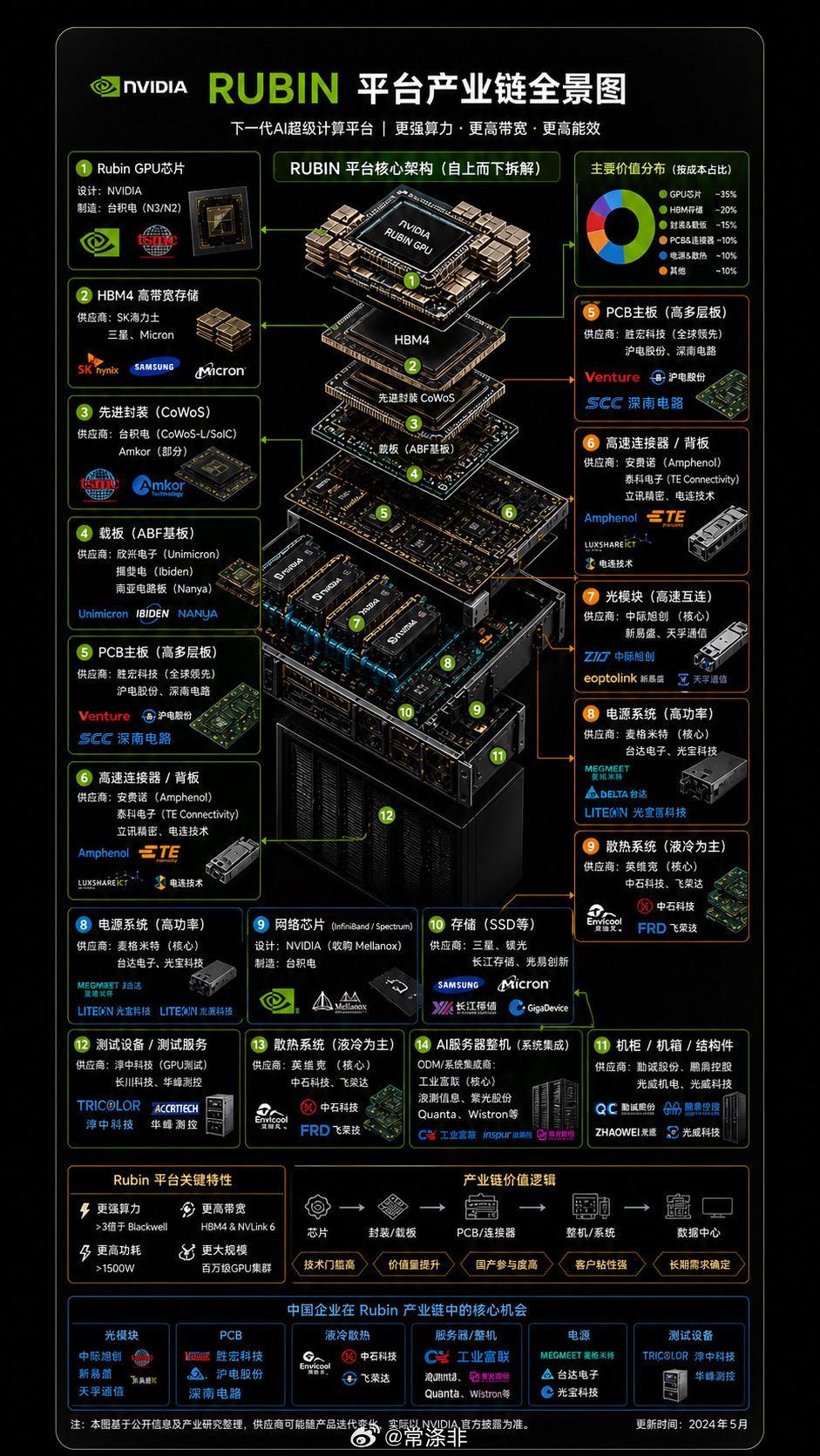 NVIDIA Rubin 平台产业链全景图来了！ 仔细看这些供应商名单：HBM4