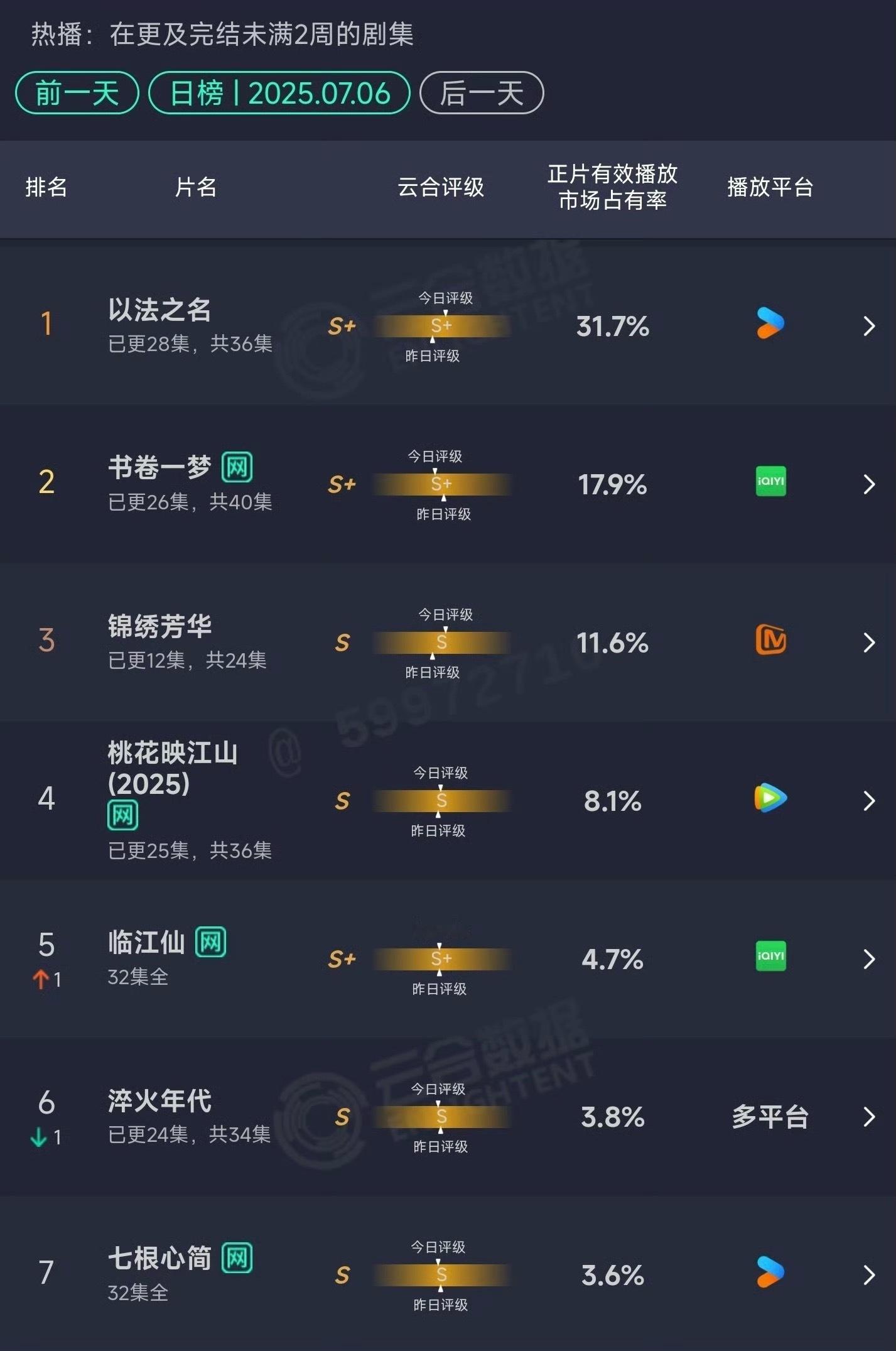 以法之名云合占比破30%优酷今年真不错 ​​​