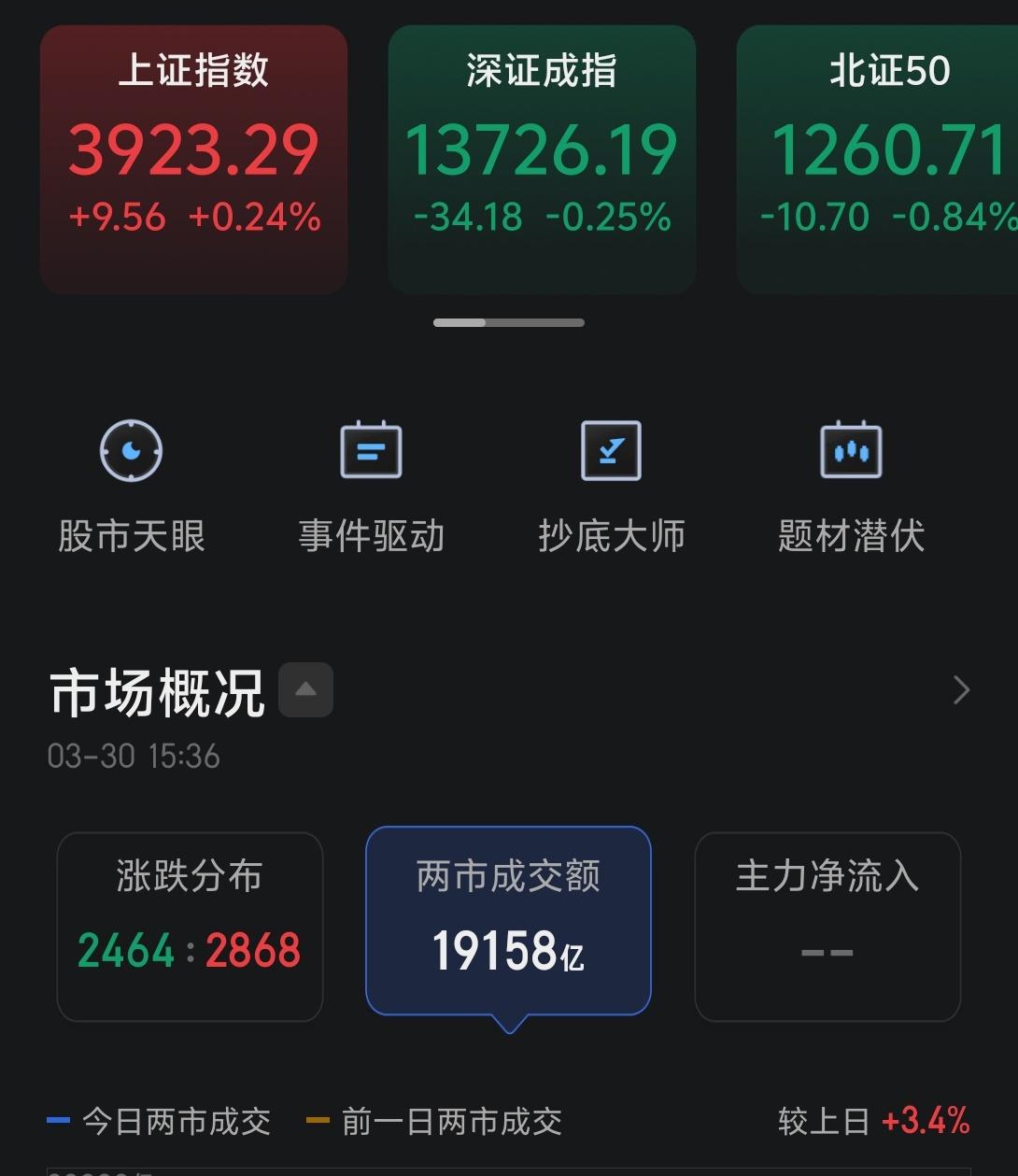 今天市场低开后反复震荡上行，最终上证指数略收小红，走出一个独立行情，不过成交依旧