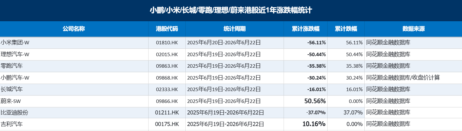 查了一下港股在12个月内国内汽车企业的股票，大部分都是巨跌 小米跌了56%，但是