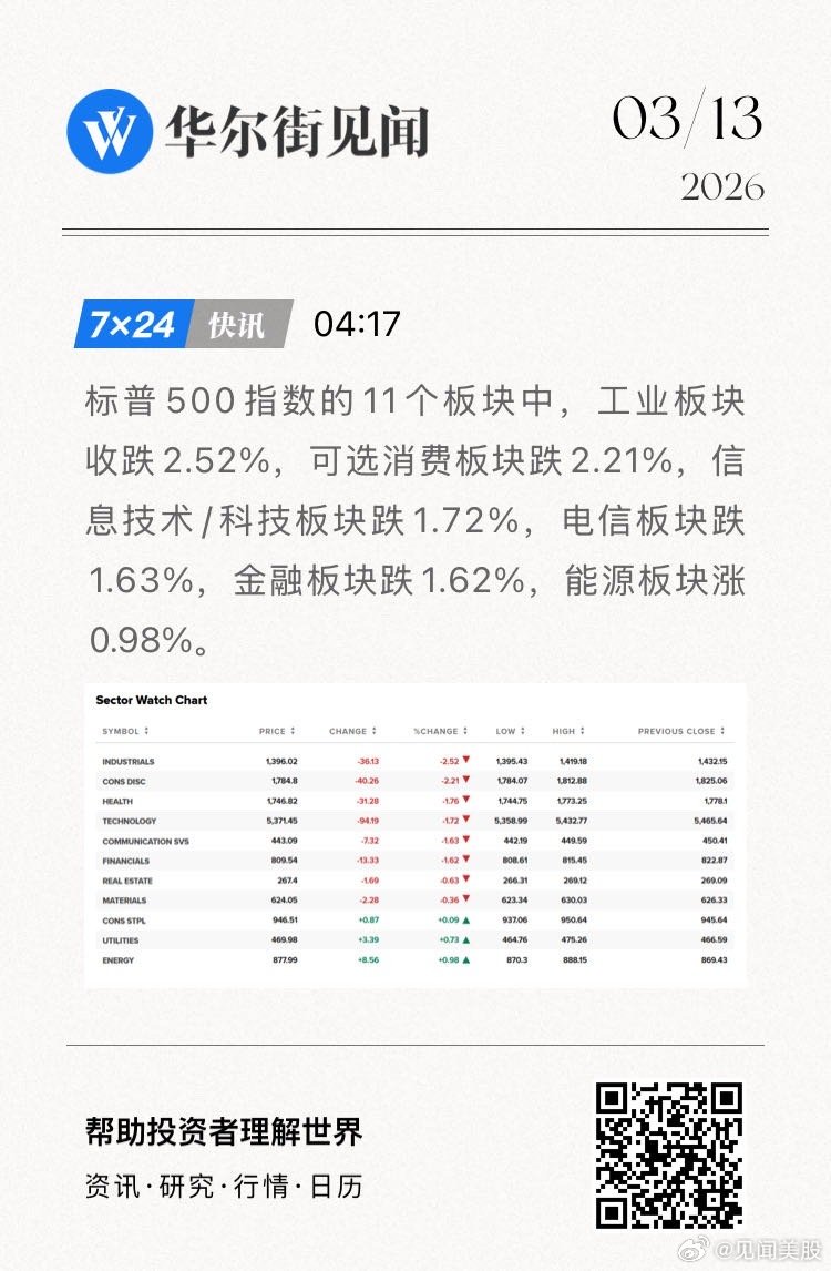 标普500指数的11个板块中，工业板块收跌2.52%，可选消费板块跌2.21%，