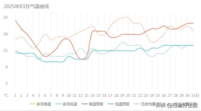 看了下三月重庆的天气预报，可以说是非常的魔幻，就像坐过山车一样，看曲线图你就知道