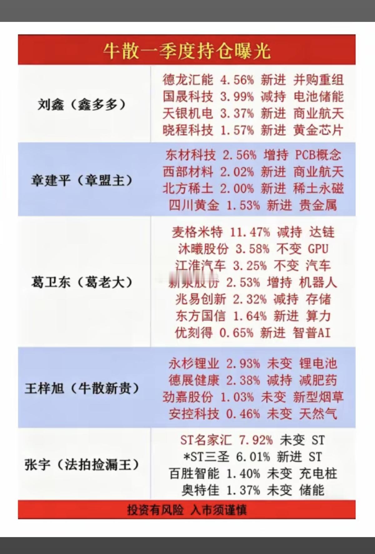 牛散大佬们：一季度持仓股 曝光！主要集中在：电池、商业航天、贵金属、稀土永磁、充