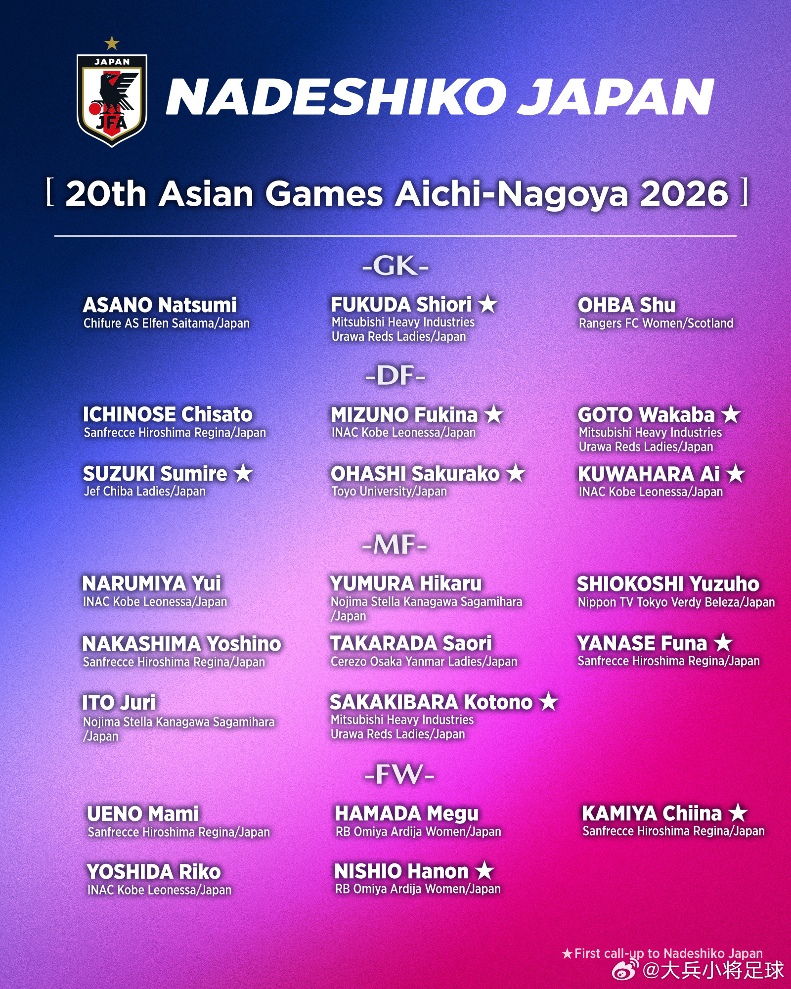 NadeshikoJapan 7月27日，日本足协（JFA）公布了即将参加愛知・