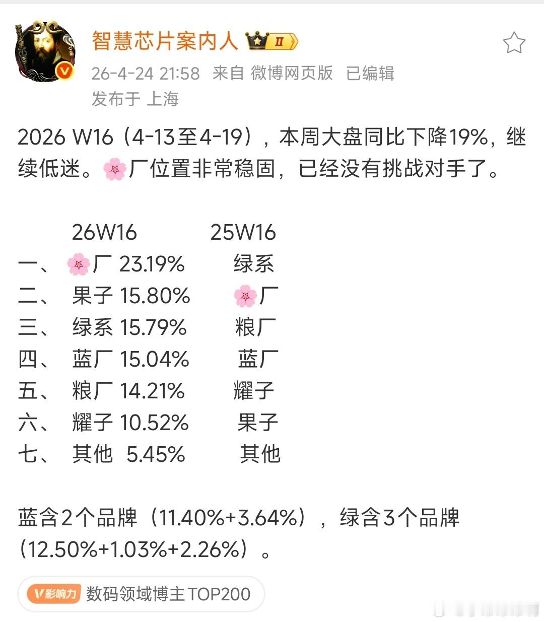 这几周的手机销量，华为可以说拉开了不少差距，其他品牌的销量倒是差距不大。 
