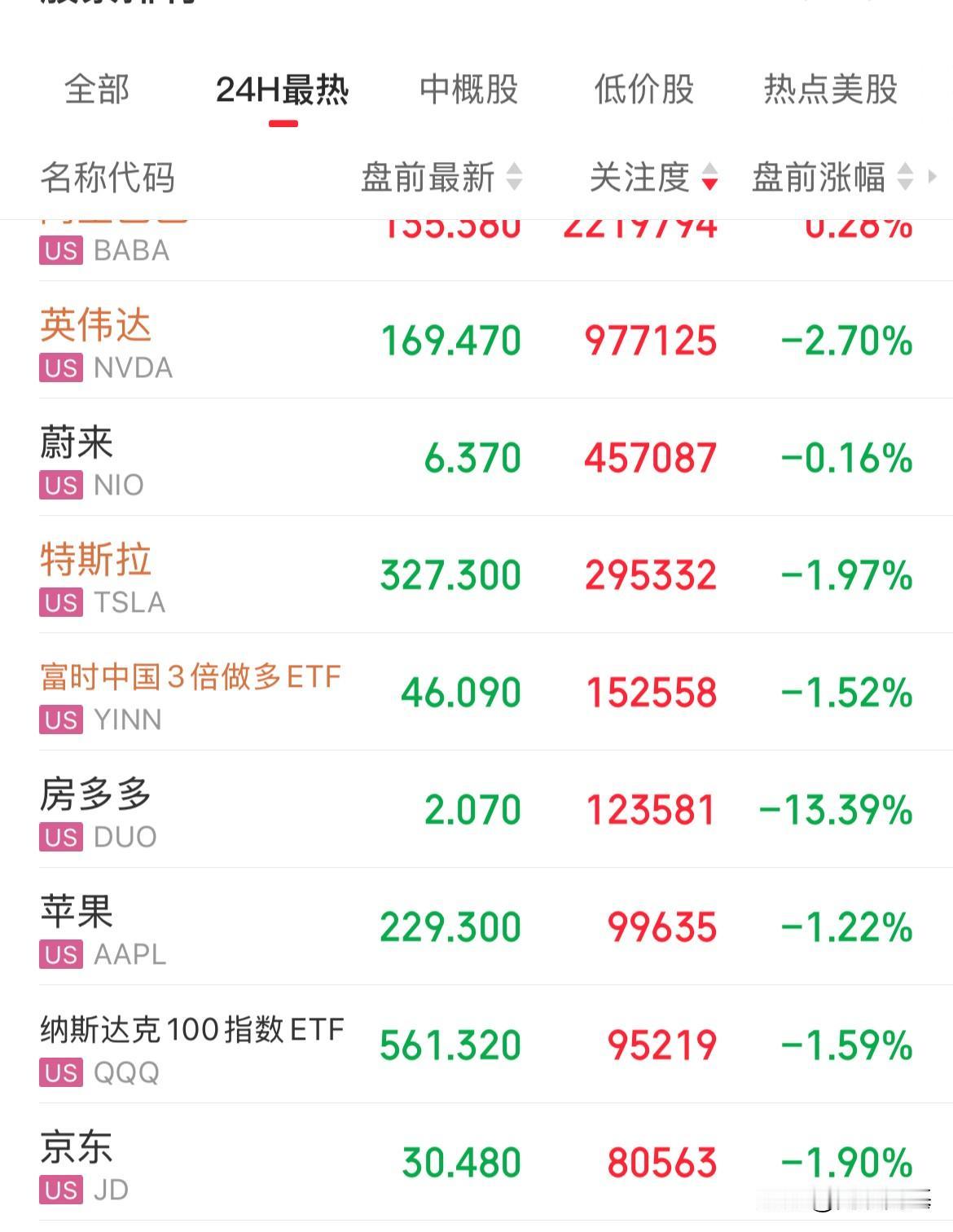 美元直线拉升，黄金突破3500美元，美股盘前指数全线下挫，英伟达跌幅2.49%，