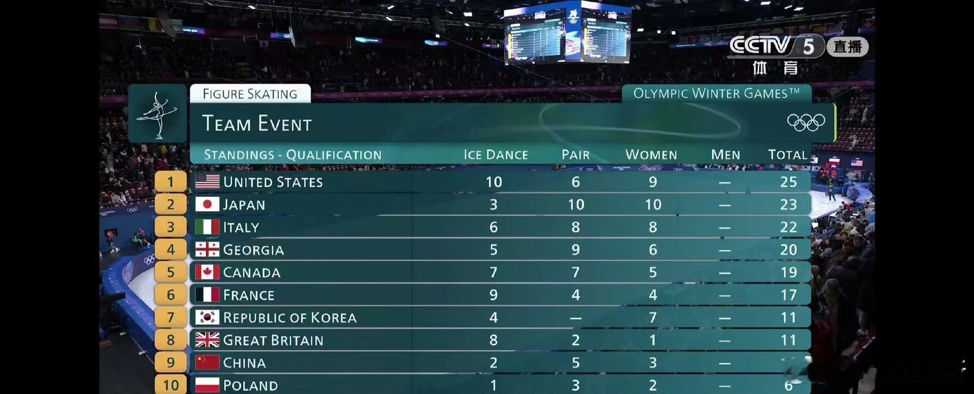 葱桶还是短节目有遗憾毕竟是老将了其他两项正常发挥吧明天，天天上一下争取进前八米兰