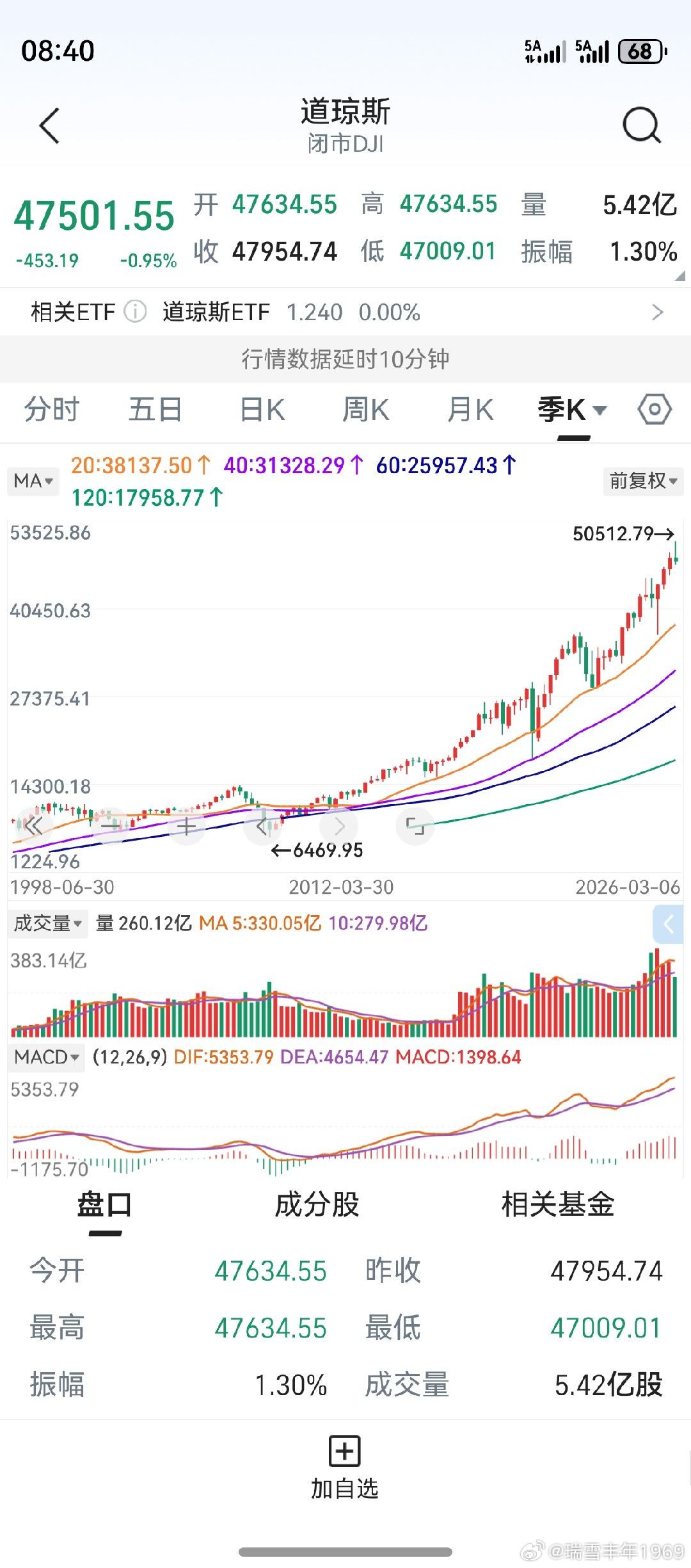 2008年的一幕，至今印象深刻！就在道指见底前夕，罗杰斯预测，道指将跌至4500