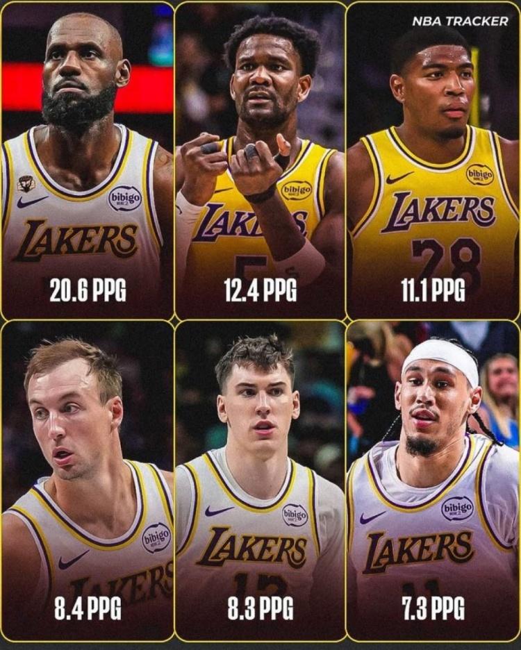 湖媒晒现有阵容场均得分前6：
1、詹姆斯：20.6分
2、艾顿：12.4分
3、