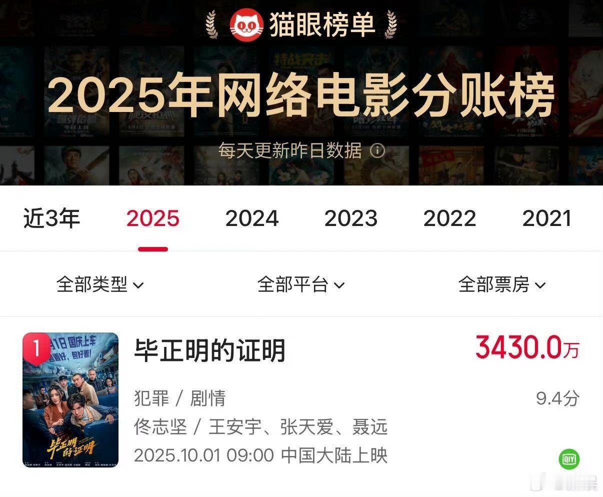 王安宇电影分账票房第一青年演员王安宇 🎉恭喜王安宇主演的第一部一番大男主电影《