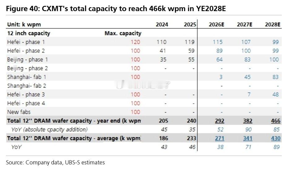 瑞银：CXMT 的总产能将在 2028 年底达到466k wpm。 ​​​