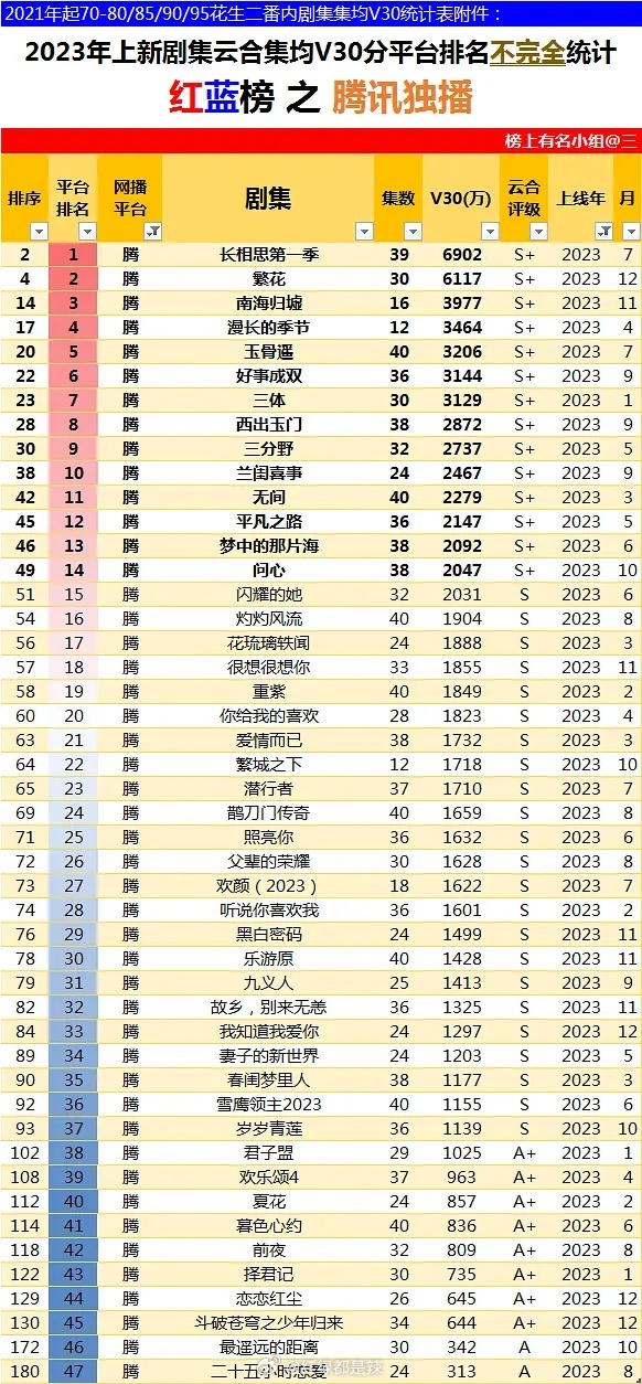 2023-2024年🐧独播剧集云合集均v30分平台排名红蓝榜 ​​​