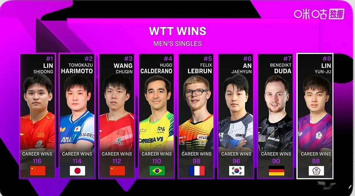 儒儒的wtt单打胜场数现在是88场纸盒和林诗栋就差2场啊看看这次能不能超 ​​​