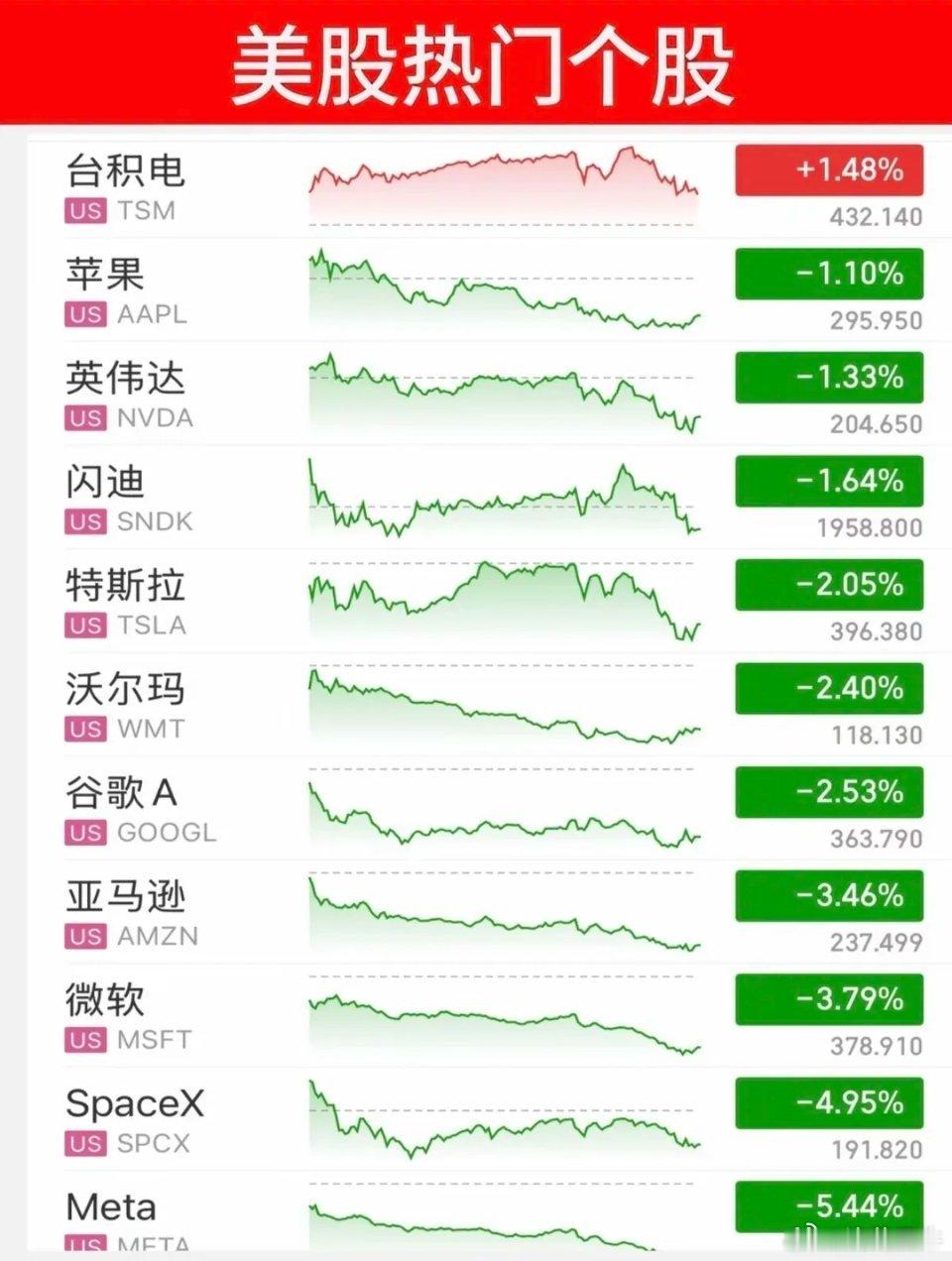 6.18周四   昨夜美股指数+题材股 表现！道指跌-1%，纳指跌-1.3%受美