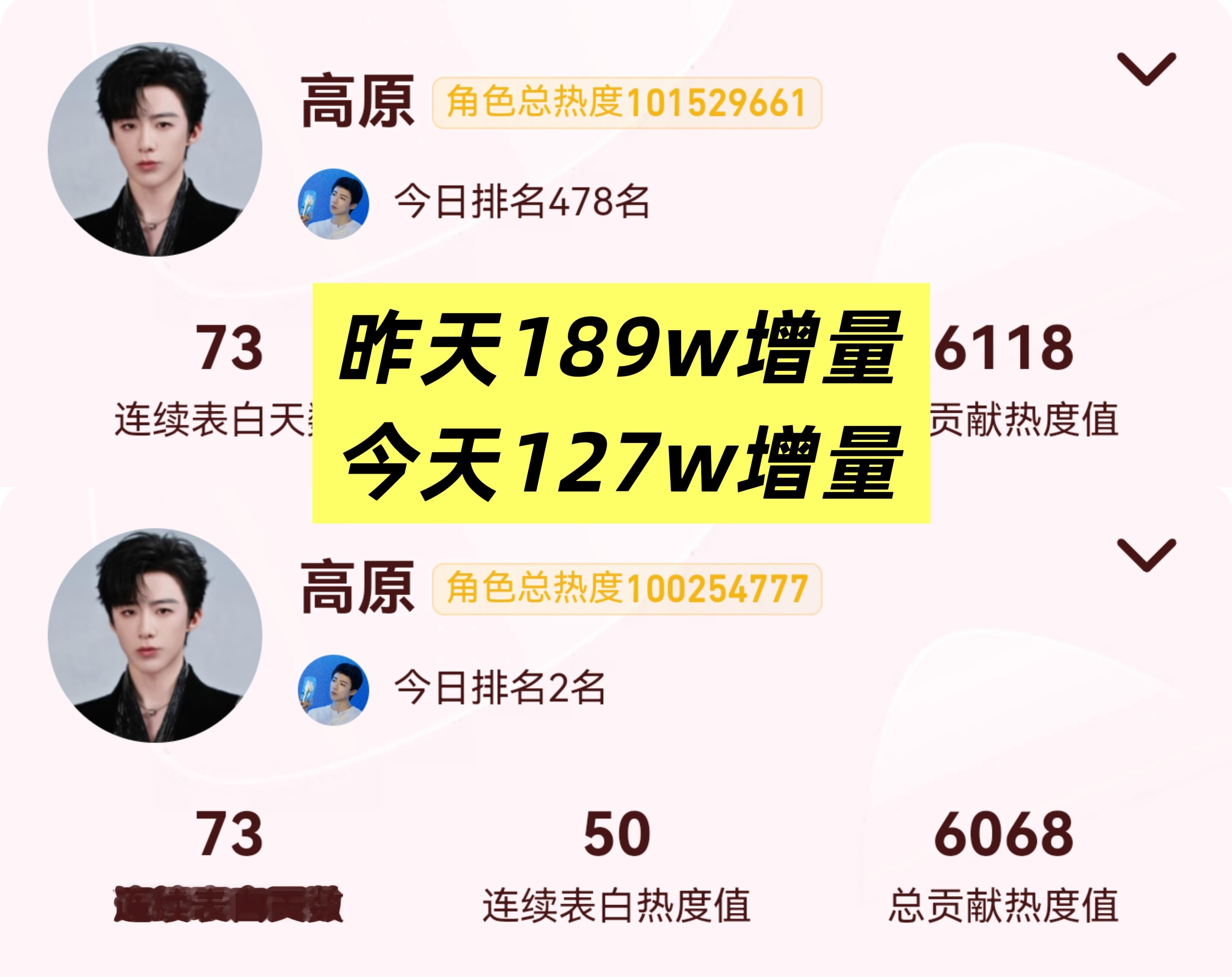 高原表白谁没坚持‼️怎么掉得这么厉害？昨天189w增量，今天才127w‼️达成1