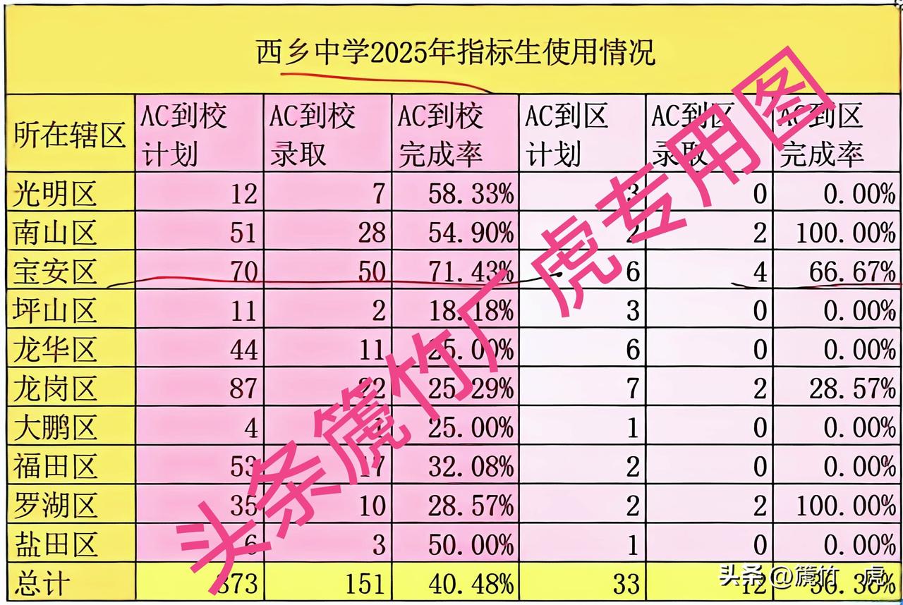 中考指标生使用不到一半，西乡中学可以捡漏！2025年西乡中学D类有六个区指标生使