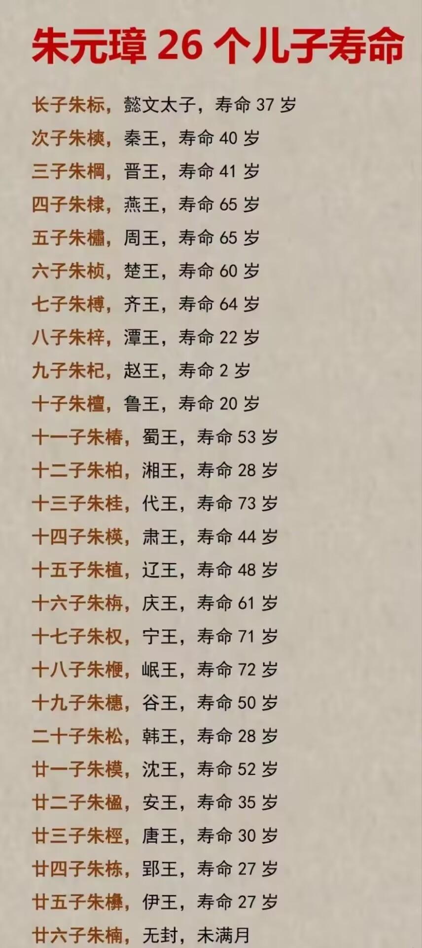 朱元璋是出了名的疼爱儿子。
朱元璋作为一个老农民出身，一生信服的就是多子多孙。然