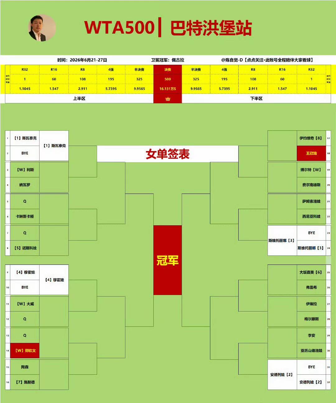 巴特洪堡500女单签表出炉，郑钦文抽到绝世好签，王欣瑜遭遇前八种子，张帅参加两轮
