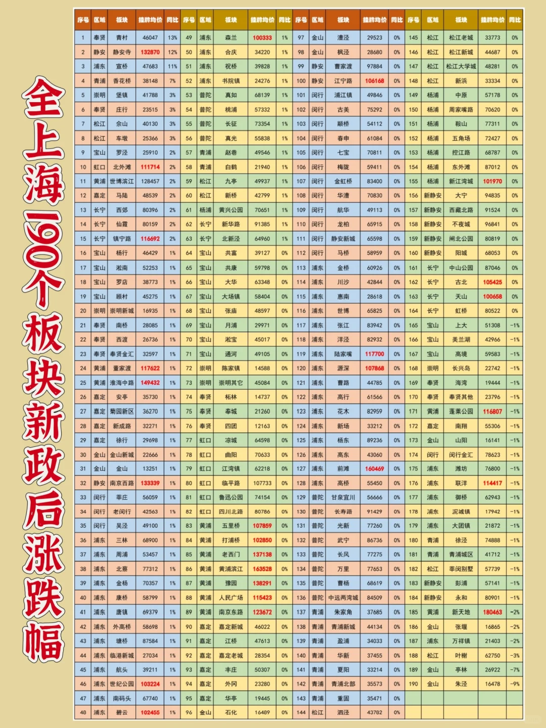 【涨跌幅】新政后一个月❗挂牌价涨了❓❓❓
