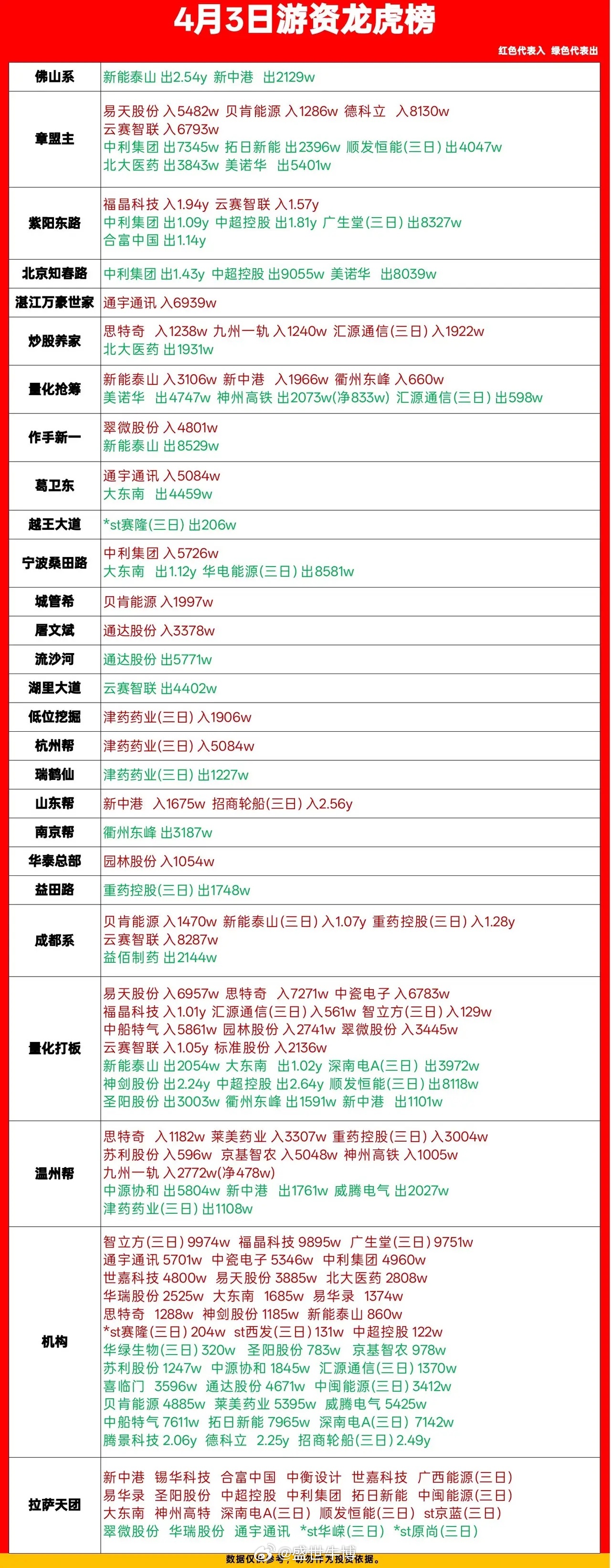 4月3日龙虎榜复盘：游资调仓换股，机构狂买这些方向今天A股震荡分化，龙虎榜的资金