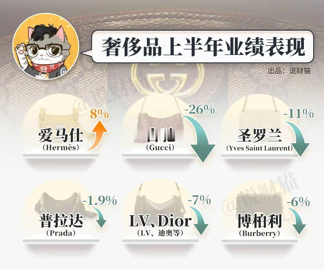 上半年的奢饰品市场，基本绷不住了… ​​​