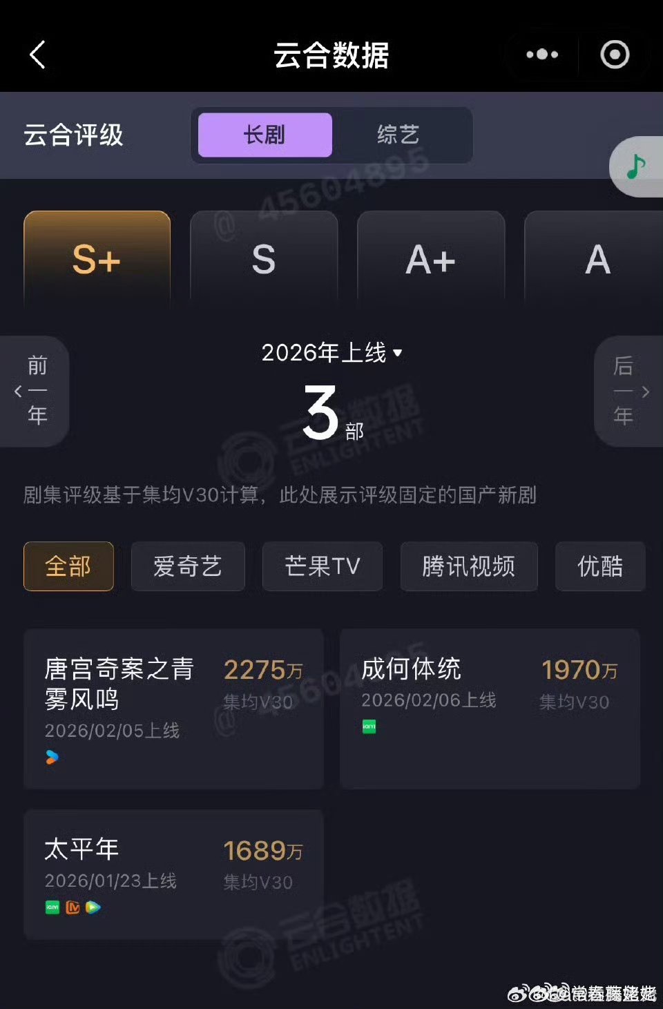 白鹿权威，唐宫奇案，是近几个月，播出平台最差，但是流量花一番最高的剧，唯一一番集
