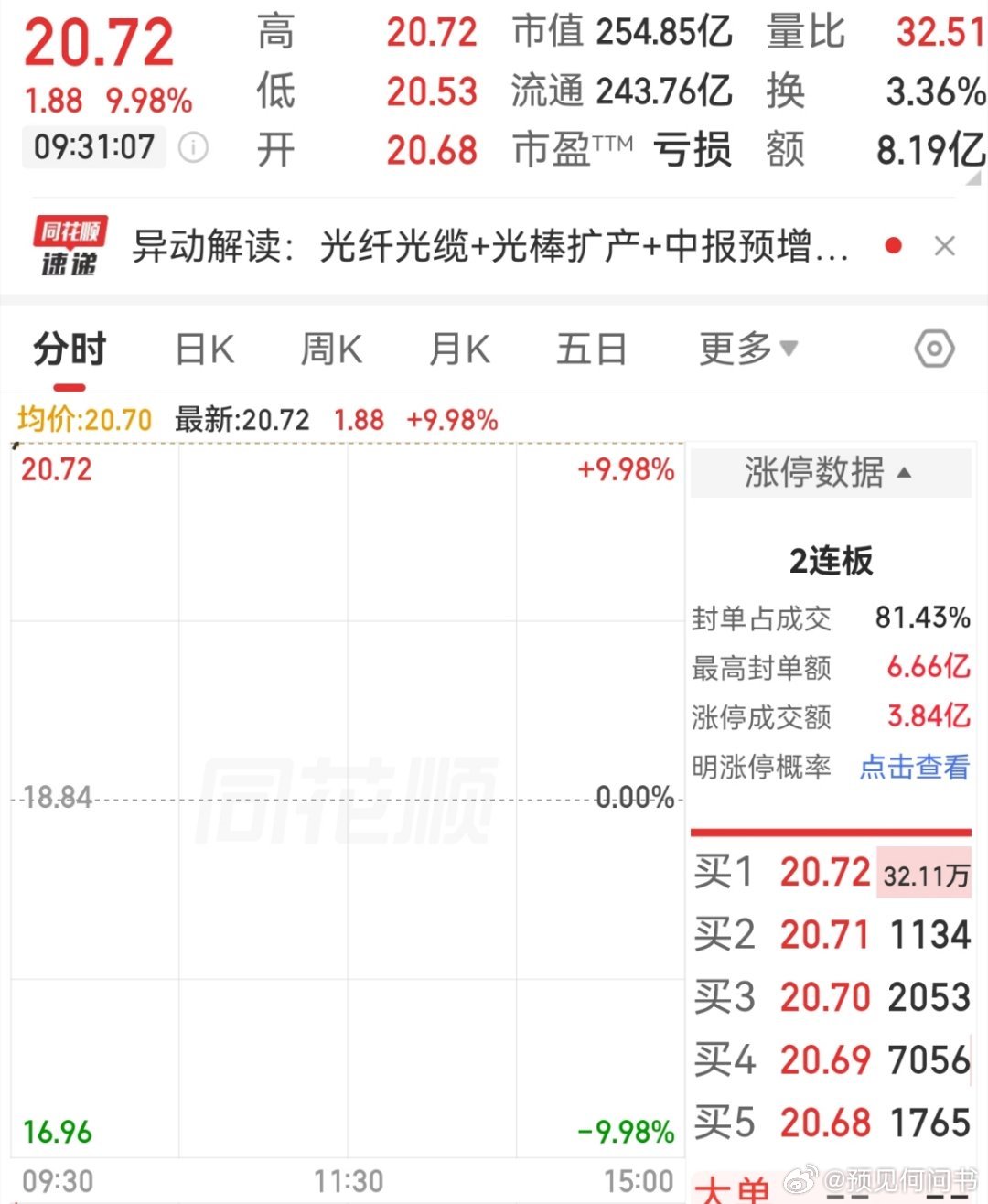 从光上游到光纤，又是一波精准的高位龙头到低位中军的完美高低切。加上昨晚的利好落地