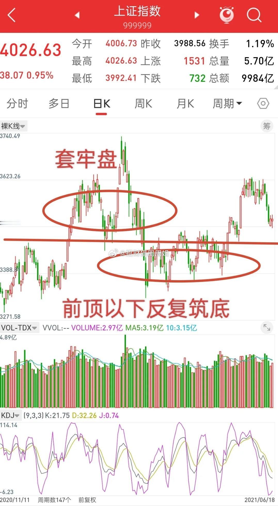 A股，今日放量上涨，触及关键位置，后市走势会如何演绎？先说观点，截止今天收盘，大