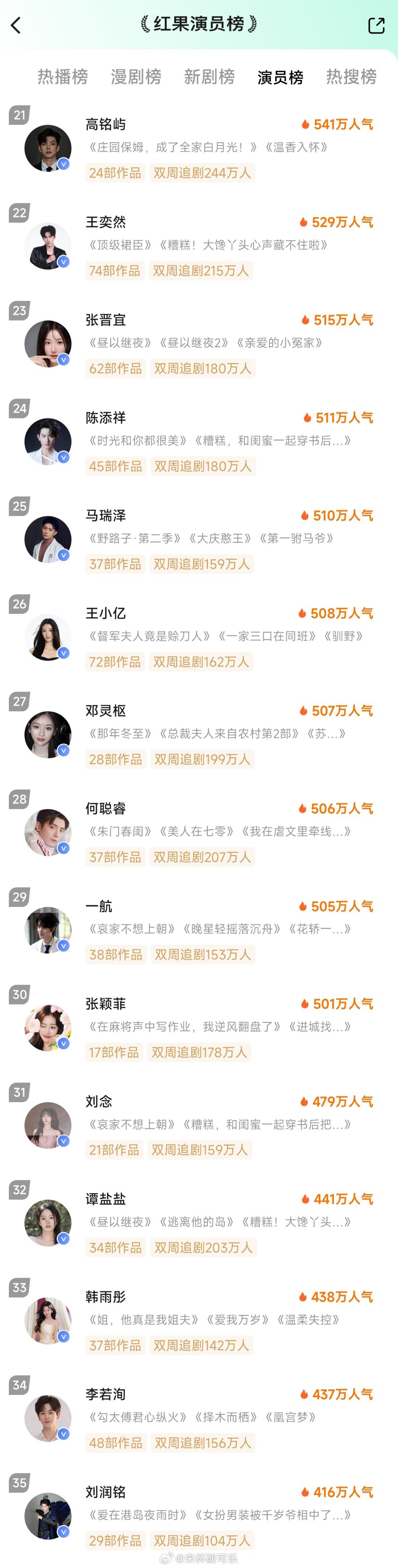 8.20红果演员榜🎉沉思第十三天连榜1️⃣沉思2️⃣郭宇欣3️⃣王皓祯4️⃣刘