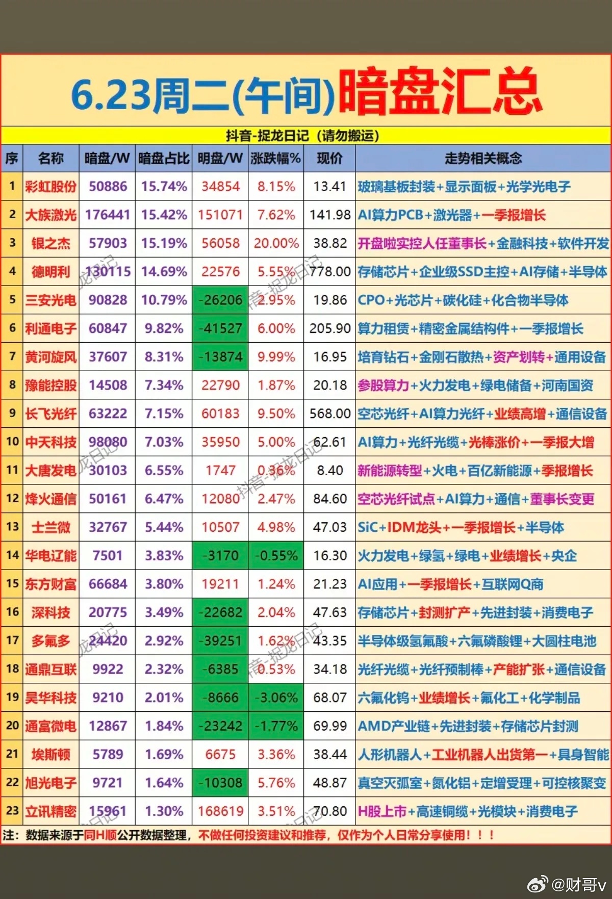 A股半日缩量1870亿6.23周二  主力偷偷买了啥？暗盘数据TOP20！1.医