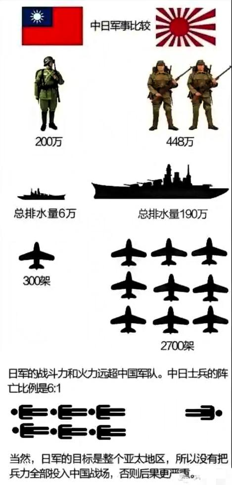 《二战时期中日武装对比图》
当年蒋介石所领导的国民党军队的武装力量与日本帝国主义