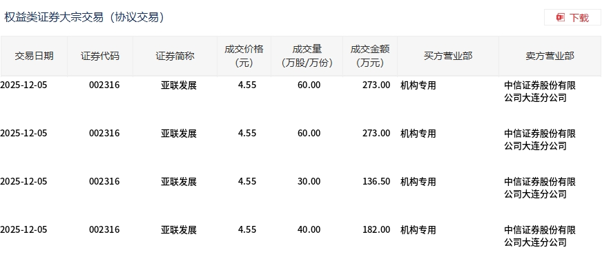 亚联发展今日大宗交易折价成交190万股，成交额864.5万元
