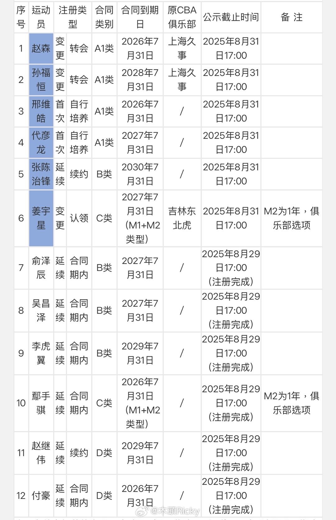 姜宇星签约2+1年俱乐部选项，张陈治锋签约B类合同五年，郉维皓升入一队A类合同1
