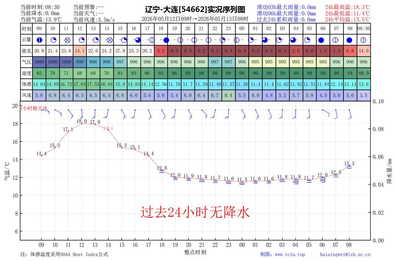 昨日官方预报：大连5月12日白天到夜间晴间多云，有雾，偏东风转偏南风4到5级，最