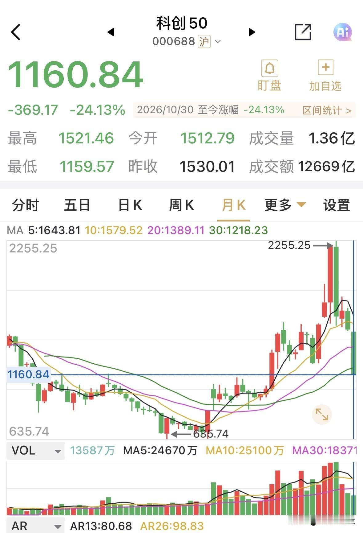 沪市再破3600点，收3599点，十月跌幅6.33%，散户投资者损失惨重。
而投