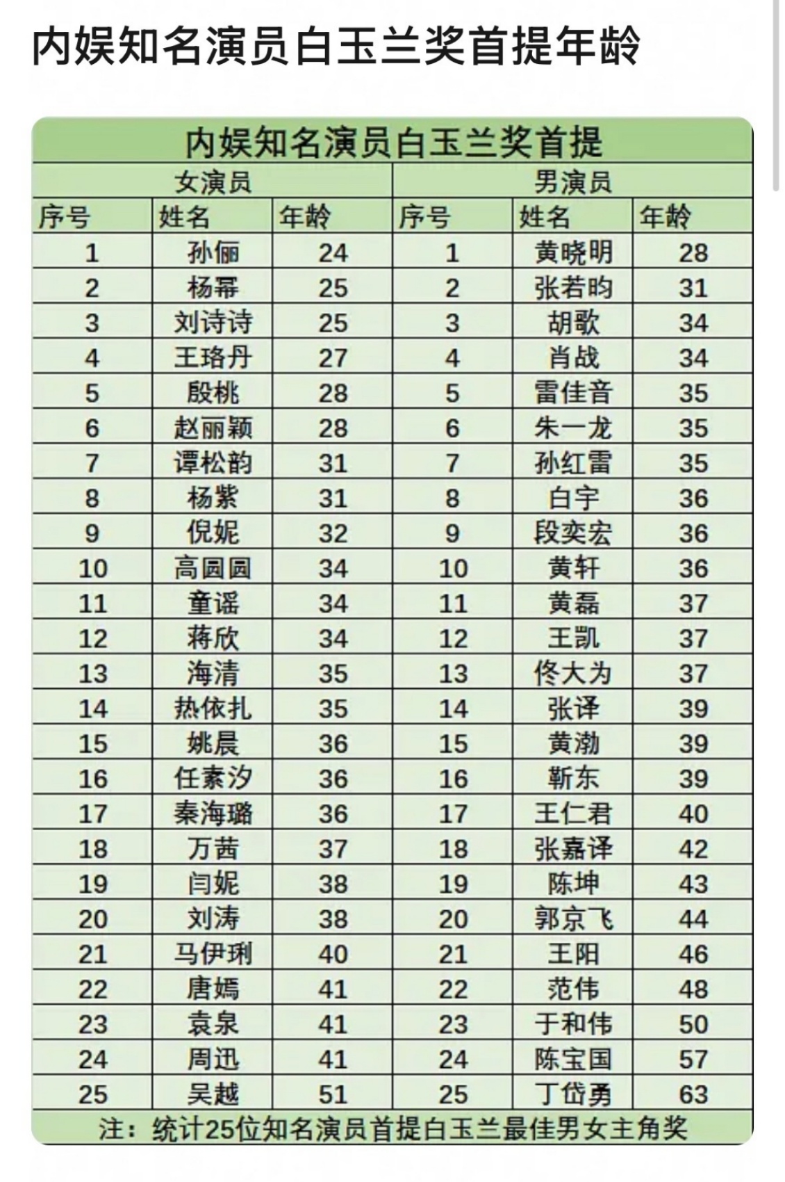 内娱演员白玉兰首提年龄内娱知名演员白玉兰奖首提年龄内娱知名演员白玉兰奖首提年龄，