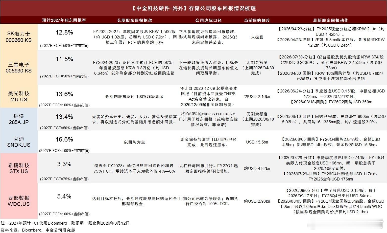 资料留存，存储公司股东回报情况梳理 