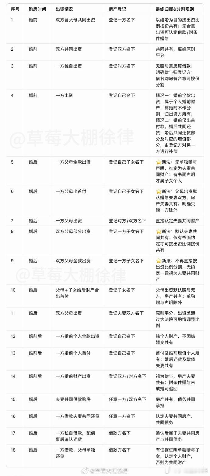 法律知识婚前昏后，房子属于谁？ 