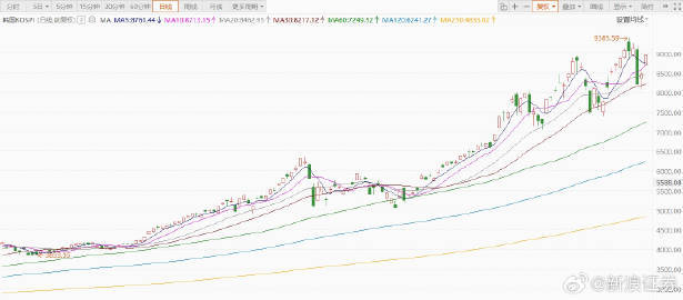 【韩股突破8900点 ，涨幅超5.5%】韩股又大涨熔断了6月25日，韩国KOSP