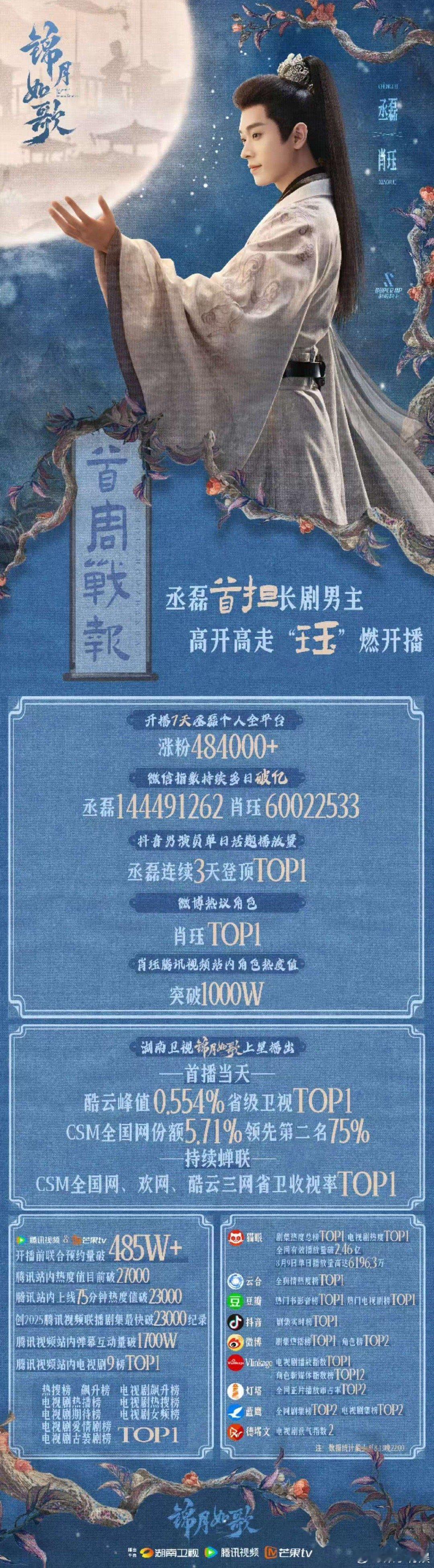 丞磊第一部长剧男主开播首周战报丞磊锦月如歌开播首周战报丞磊第一部长剧男主开播首周