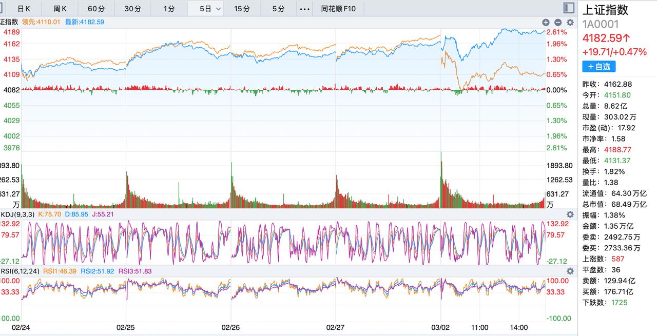 今天在两桶油的支撑下，大盘一路红盘，但是个股就比较惨了！贵金属依然坚定，石油和航