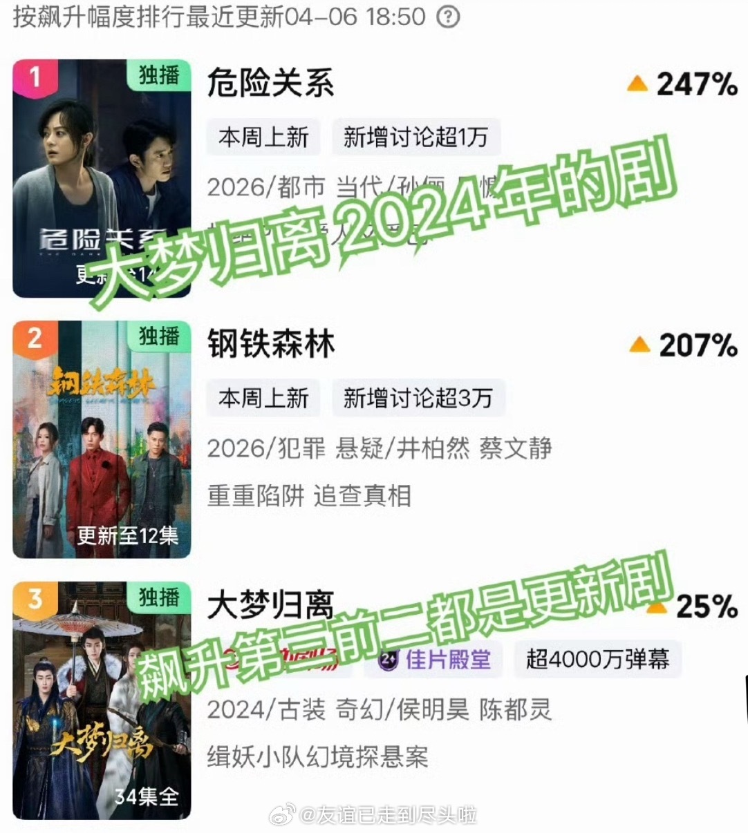 侯明昊《大梦归离》爱奇艺飙升榜第三了，这部剧长尾好强。赵远舟后劲好大，美强惨真的