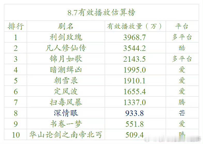8.7云合估算播放量 ​​​，利剑玫瑰稳步上升 ​​​