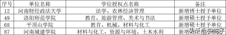 我省近日公布，新增硕士、博士授予单位。河南财经政法大学博士授予单位获批，学位授予