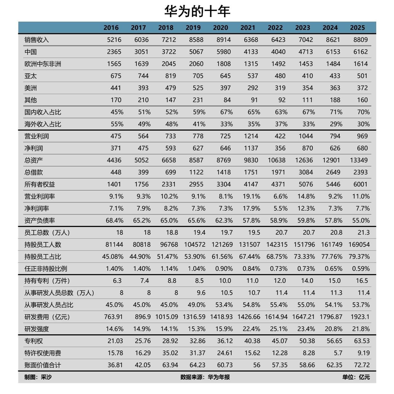 华为这十年，波澜壮阔！