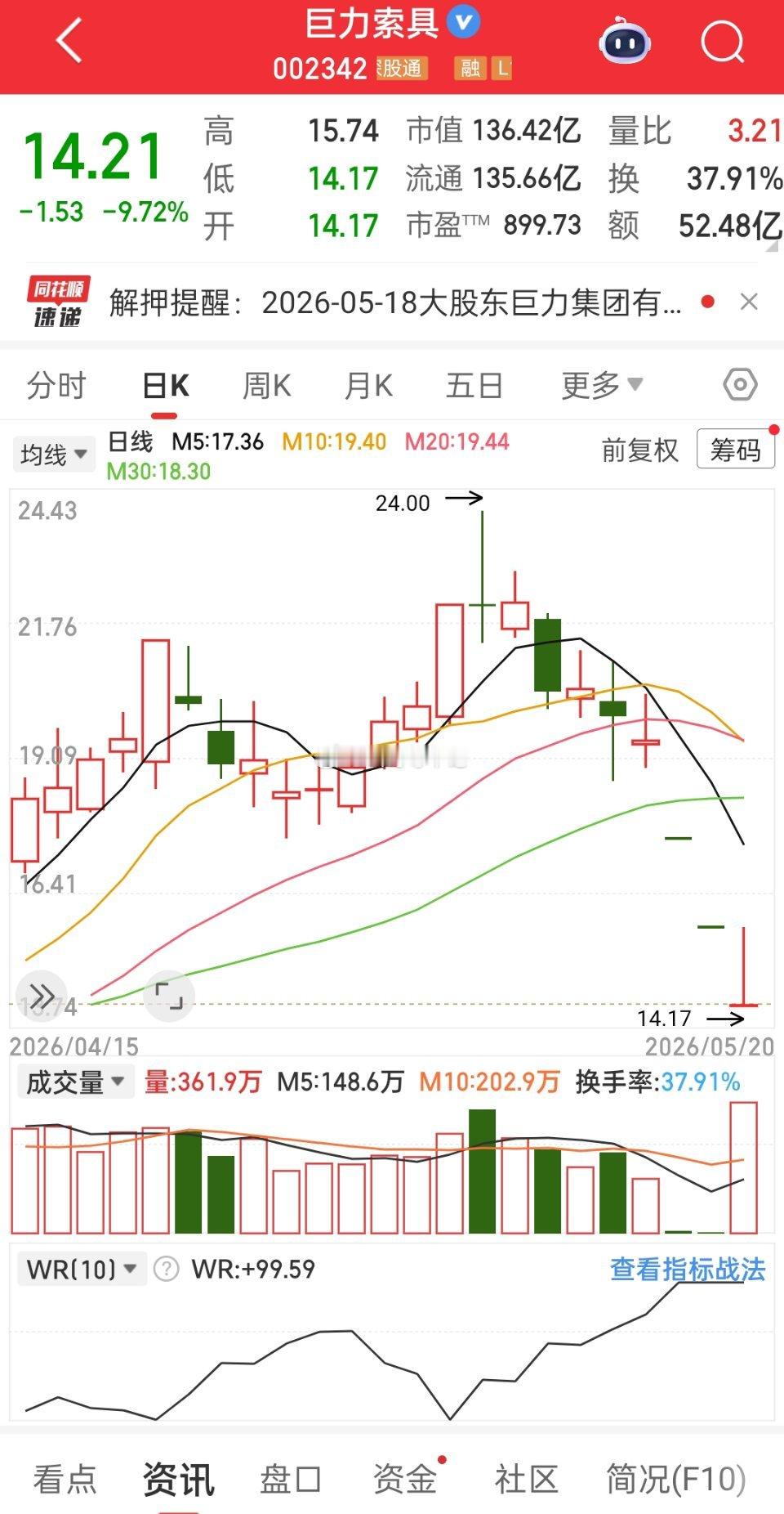 市场接连出现批量爆仓行情，不知大家内心是否心生警惕。股市之中一步踏错，便极易深陷